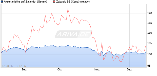 Aktienanleihe auf Zalando [UniCredit Bank GmbH] (WKN: UG8XYM) Chart