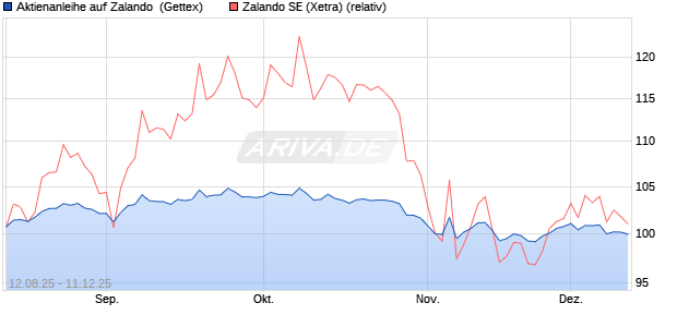 Aktienanleihe auf Zalando [UniCredit Bank GmbH] (WKN: UG8XYN) Chart