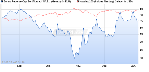 Bonus Reverse Cap Zertifikat auf NASDAQ 100 [UniC. (WKN: UG8XTA) Chart