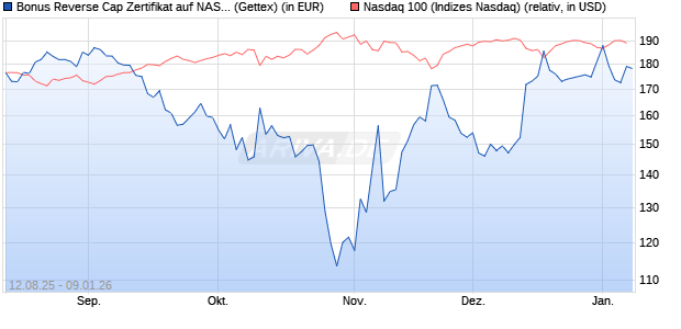 Bonus Reverse Cap Zertifikat auf NASDAQ 100 [UniC. (WKN: UG8XTC) Chart
