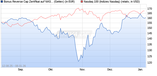 Bonus Reverse Cap Zertifikat auf NASDAQ 100 [UniC. (WKN: UG8XTD) Chart