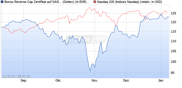 Bonus Reverse Cap Zertifikat auf NASDAQ 100 [UniC. (WKN: UG8XT6) Chart