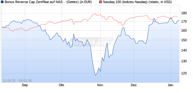 Bonus Reverse Cap Zertifikat auf NASDAQ 100 [UniC. (WKN: UG8XT7) Chart