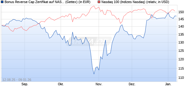 Bonus Reverse Cap Zertifikat auf NASDAQ 100 [UniC. (WKN: UG8XT8) Chart