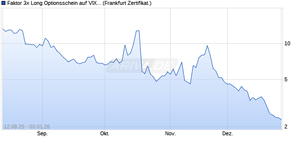 Faktor 3x Long Optionsschein auf VIX [Vontobel] (WKN: VH02W0) Chart