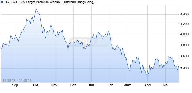 HSTECH 15% Target Premium Weekly Covered Call I. Chart