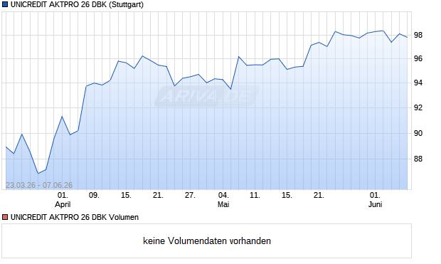 UNICREDIT AKTPRO 26 DBK Aktie Chart