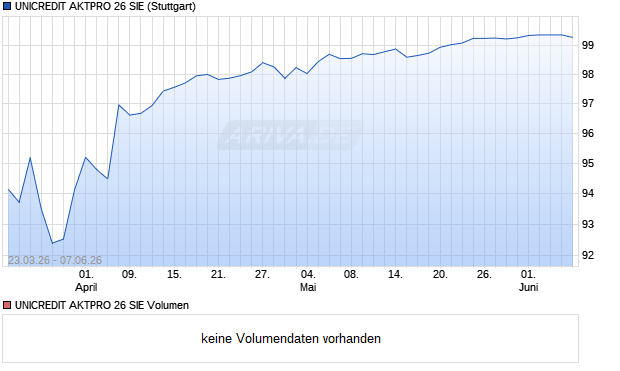 UNICREDIT AKTPRO 26 SIE Aktie Chart