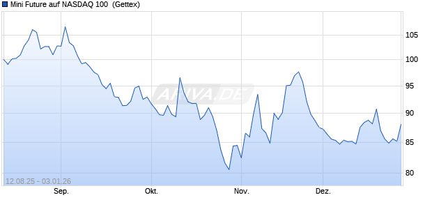 Mini Future auf NASDAQ 100 [Goldman Sachs Bank . (WKN: GU173E) Chart