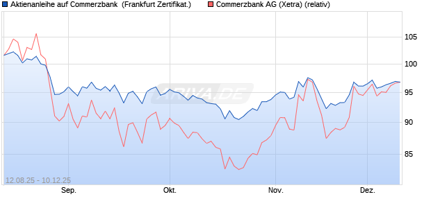 Aktienanleihe auf Commerzbank [DZ BANK AG] (WKN: DU2B72) Chart