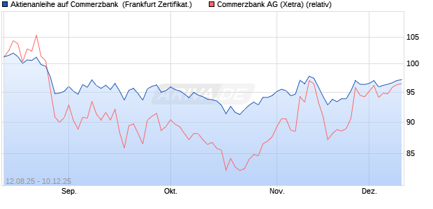 Aktienanleihe auf Commerzbank [DZ BANK AG] (WKN: DU2B73) Chart