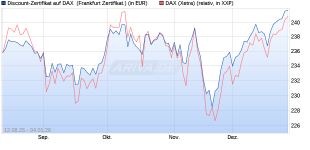 Discount-Zertifikat auf DAX [DZ BANK AG] (WKN: DU2B35) Chart