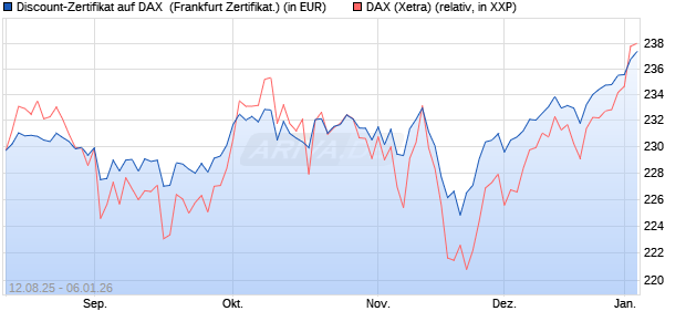 Discount-Zertifikat auf DAX [DZ BANK AG] (WKN: DU2B33) Chart