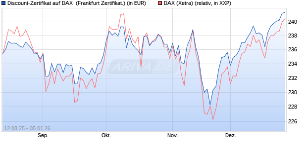 Discount-Zertifikat auf DAX [DZ BANK AG] (WKN: DU2B34) Chart