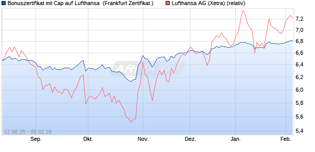 Bonuszertifikat mit Cap auf Lufthansa [DZ BANK AG] (WKN: DU2B7D) Chart