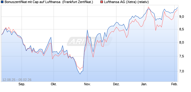 Bonuszertifikat mit Cap auf Lufthansa [DZ BANK AG] (WKN: DU2B7G) Chart