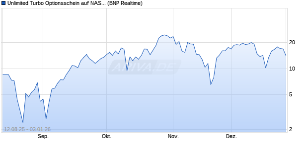 Unlimited Turbo Optionsschein auf NASDAQ 100 [BN. (WKN: PJ671N) Chart