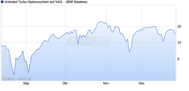 Unlimited Turbo Optionsschein auf NASDAQ 100 [BN. (WKN: PJ671Q) Chart