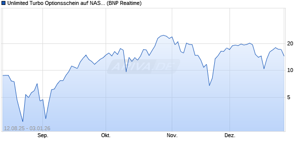 Unlimited Turbo Optionsschein auf NASDAQ 100 [BN. (WKN: PJ671R) Chart