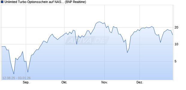 Unlimited Turbo Optionsschein auf NASDAQ 100 [BN. (WKN: PJ671V) Chart