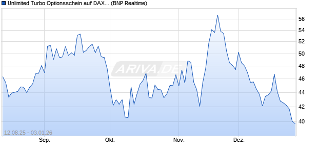 Unlimited Turbo Optionsschein auf DAX [BNP Pariba. (WKN: PJ67UK) Chart