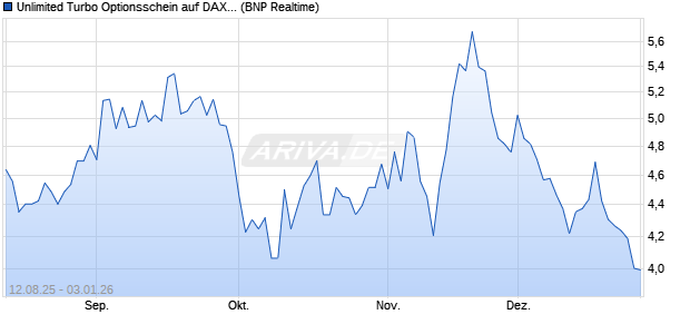 Unlimited Turbo Optionsschein auf DAX [BNP Pariba. (WKN: PJ67VF) Chart