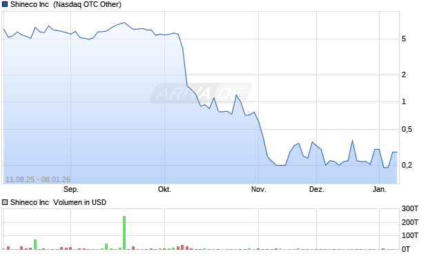 Shineco Aktie Chart