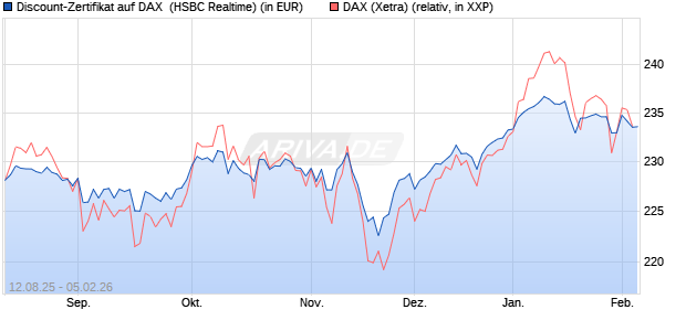 Discount-Zertifikat auf DAX [HSBC Trinkaus & Burkha. (WKN: HT7JAC) Chart