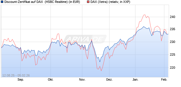 Discount-Zertifikat auf DAX [HSBC Trinkaus & Burkha. (WKN: HT7JAD) Chart