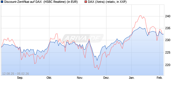 Discount-Zertifikat auf DAX [HSBC Trinkaus & Burkha. (WKN: HT7JAE) Chart