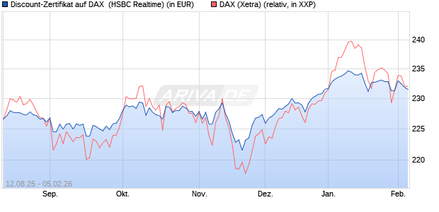 Discount-Zertifikat auf DAX [HSBC Trinkaus & Burkha. (WKN: HT7JAF) Chart