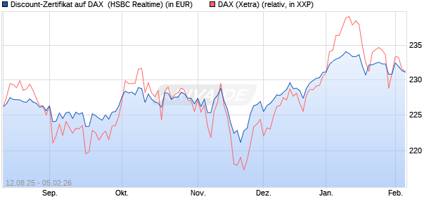 Discount-Zertifikat auf DAX [HSBC Trinkaus & Burkha. (WKN: HT7JAG) Chart