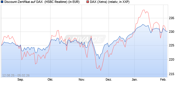 Discount-Zertifikat auf DAX [HSBC Trinkaus & Burkha. (WKN: HT7JAJ) Chart