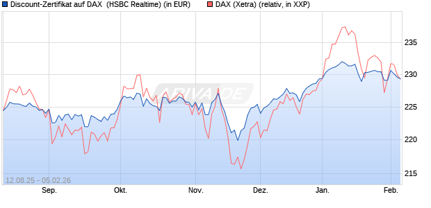 Discount-Zertifikat auf DAX [HSBC Trinkaus & Burkha. (WKN: HT7JAK) Chart