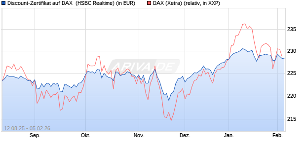 Discount-Zertifikat auf DAX [HSBC Trinkaus & Burkha. (WKN: HT7JAM) Chart