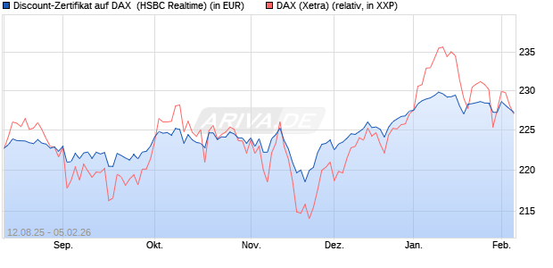 Discount-Zertifikat auf DAX [HSBC Trinkaus & Burkha. (WKN: HT7JAN) Chart