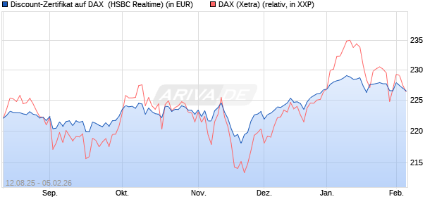Discount-Zertifikat auf DAX [HSBC Trinkaus & Burkha. (WKN: HT7JAP) Chart
