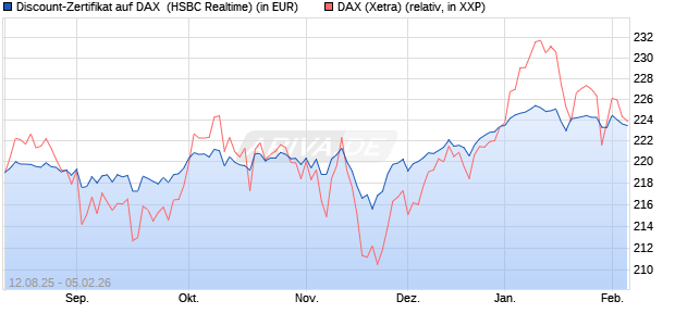 Discount-Zertifikat auf DAX [HSBC Trinkaus & Burkha. (WKN: HT7JAU) Chart