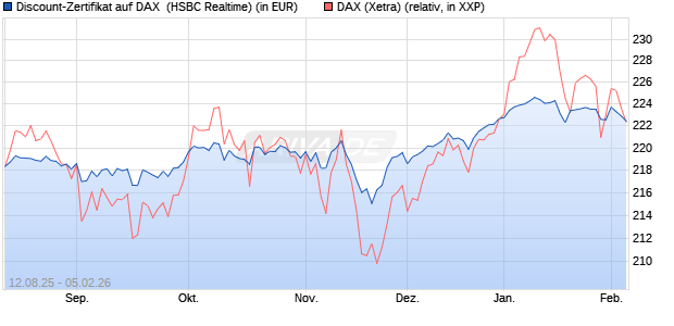 Discount-Zertifikat auf DAX [HSBC Trinkaus & Burkha. (WKN: HT7JAV) Chart