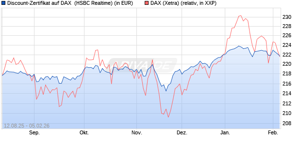 Discount-Zertifikat auf DAX [HSBC Trinkaus & Burkha. (WKN: HT7JAW) Chart
