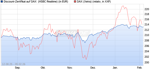 Discount-Zertifikat auf DAX [HSBC Trinkaus & Burkha. (WKN: HT7JB8) Chart