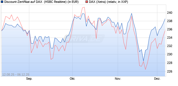 Discount-Zertifikat auf DAX [HSBC Trinkaus & Burkha. (WKN: HT7JBC) Chart