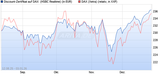Discount-Zertifikat auf DAX [HSBC Trinkaus & Burkha. (WKN: HT7JBG) Chart