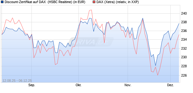 Discount-Zertifikat auf DAX [HSBC Trinkaus & Burkha. (WKN: HT7JBJ) Chart