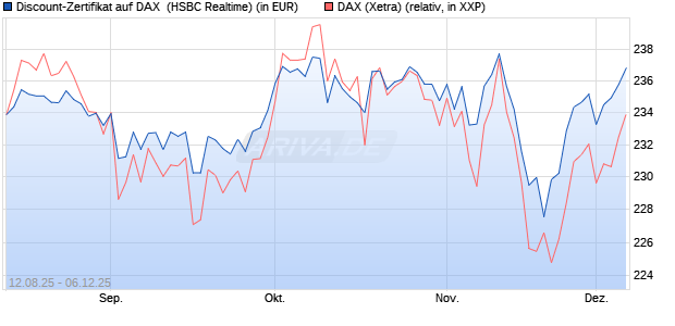Discount-Zertifikat auf DAX [HSBC Trinkaus & Burkha. (WKN: HT7JBM) Chart