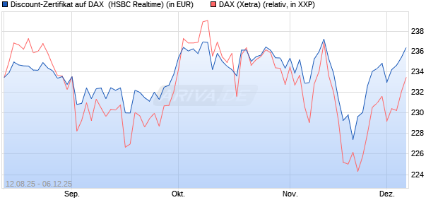 Discount-Zertifikat auf DAX [HSBC Trinkaus & Burkha. (WKN: HT7JBN) Chart
