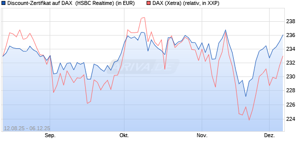 Discount-Zertifikat auf DAX [HSBC Trinkaus & Burkha. (WKN: HT7JBP) Chart