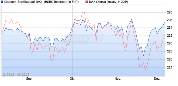 Discount-Zertifikat auf DAX [HSBC Trinkaus & Burkha. (WKN: HT7JBQ) Chart