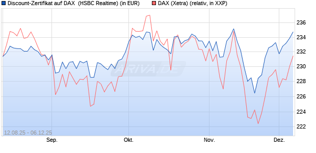 Discount-Zertifikat auf DAX [HSBC Trinkaus & Burkha. (WKN: HT7JBS) Chart