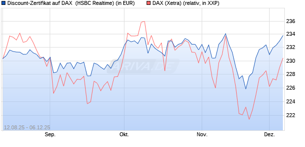 Discount-Zertifikat auf DAX [HSBC Trinkaus & Burkha. (WKN: HT7JBU) Chart
